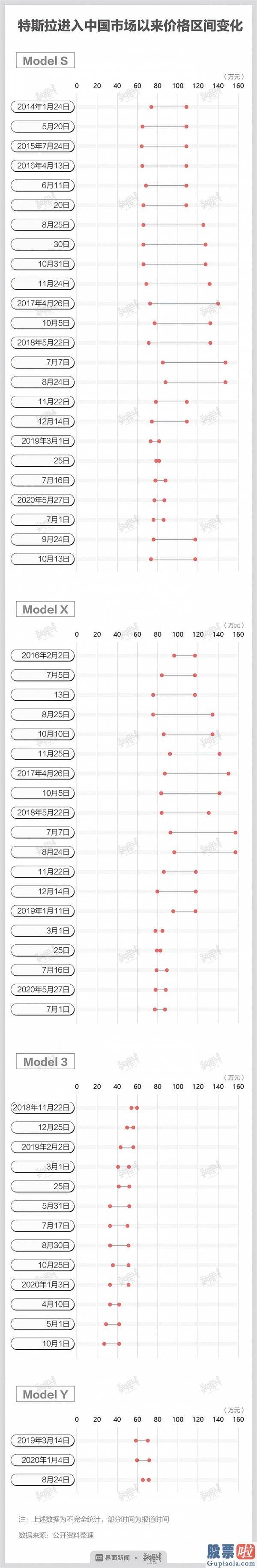 美股投资开户流程-特斯拉入华后价格调整近60次 Model 3价格腰斩