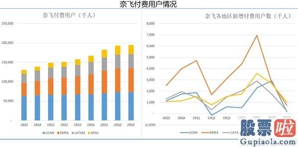 今日财经美股行情走势 奈飞Q3新增用户不及预测 内容制作受到疫情影响