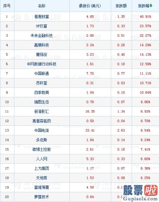 投资美股概念：热门中概股涨跌互现 跟谁学股价暴跌逾30%