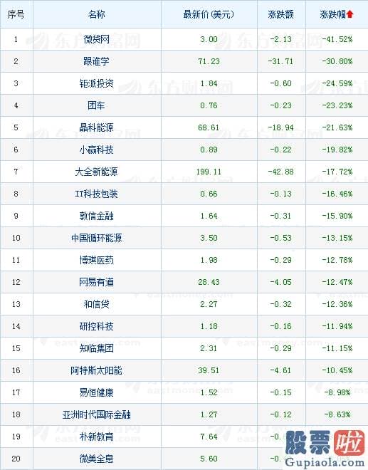 投资美股概念：热门中概股涨跌互现 跟谁学股价暴跌逾30%