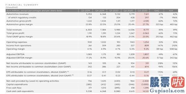 国内投资美股的渠道：特斯拉第三季度盈利大增131%！马斯克：年底全方位推出自动驾驶功能