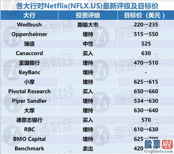 美股 个人投资者门槛：Netflix(NFLX.US)Q3用户净增不及预测 华尔街各大行却称没有问题