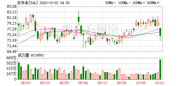 离岸公司投资美股：好将来盘前一度跌近7% 此前公布二季报净利润不及预测