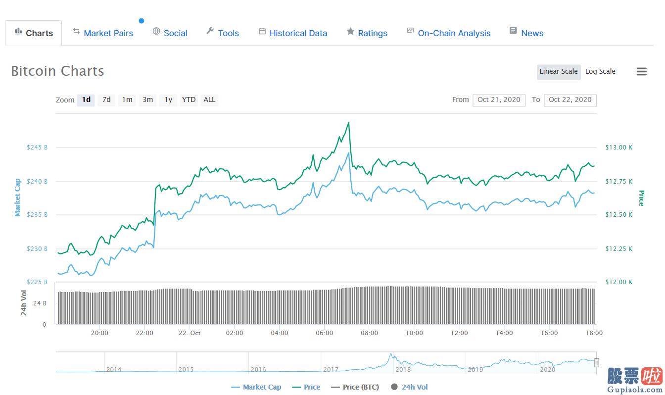 投资美股 股息税-PayPal将支持加密货币交易 比特币突破1.3万美元