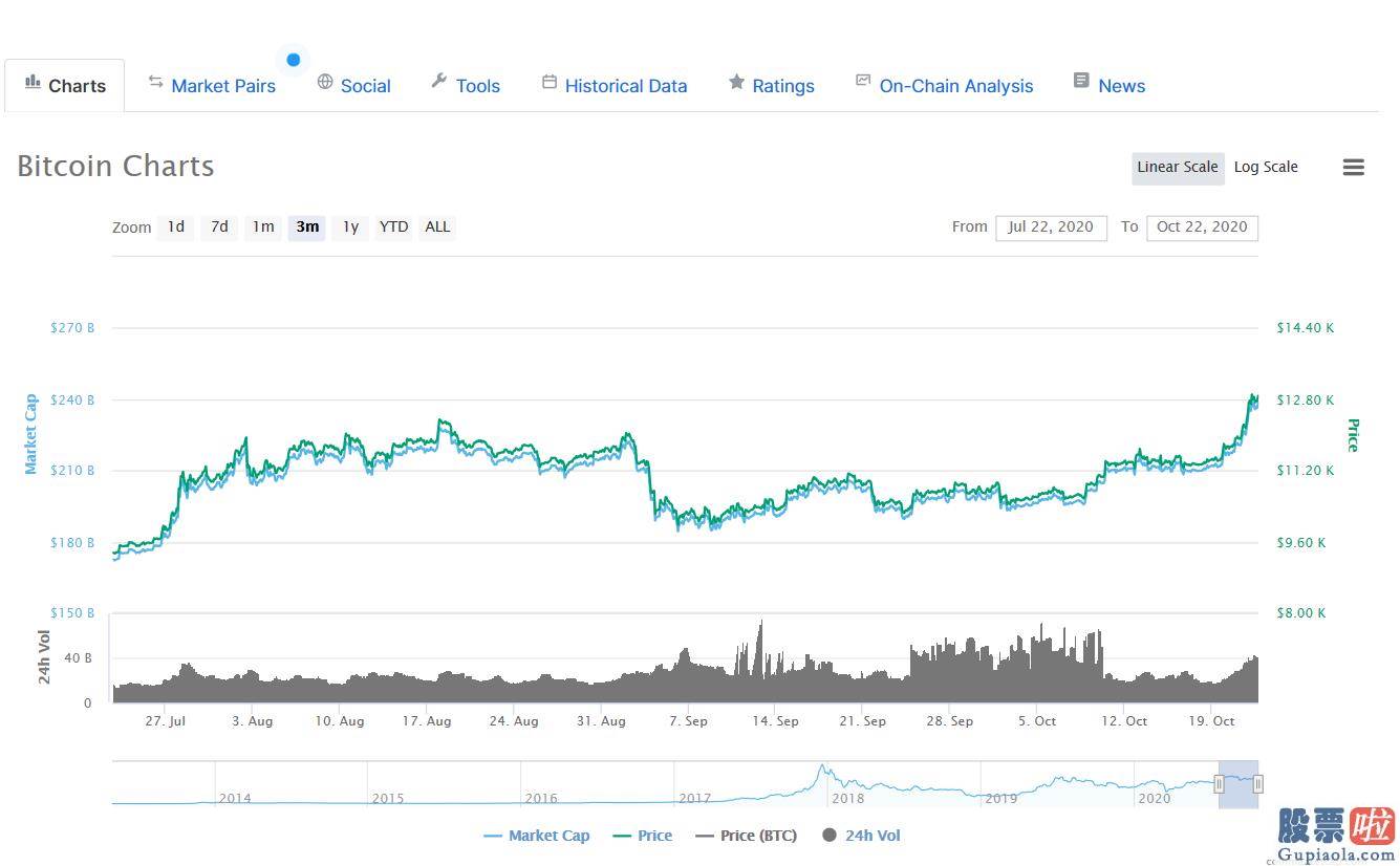 投资美股 股息税-PayPal将支持加密货币交易 比特币突破1.3万美元