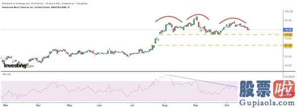 投资美股兑换人民币-交易员大举押注芯片ETF下挫 AMD(AMD.US)将首当其冲？