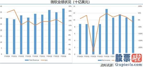 美股行情美股行情走势-微软上半年上涨幅度贴近40% 下半年增长还有哪些看点？