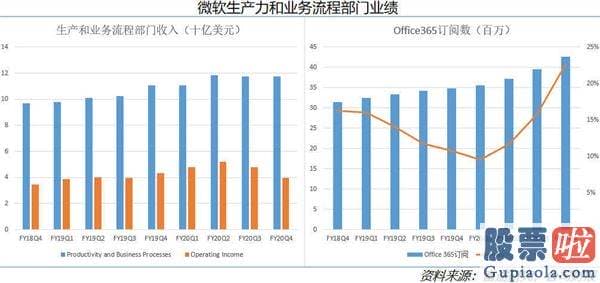 美股行情美股行情走势-微软上半年上涨幅度贴近40% 下半年增长还有哪些看点？