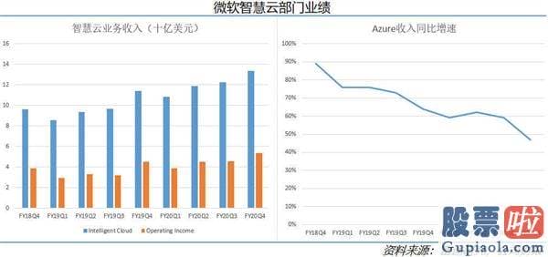 美股行情美股行情走势-微软上半年上涨幅度贴近40% 下半年增长还有哪些看点？