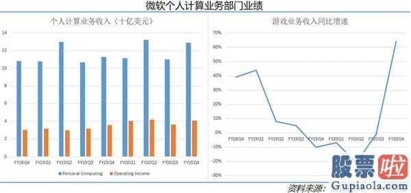 美股行情美股行情走势-微软上半年上涨幅度贴近40% 下半年增长还有哪些看点？