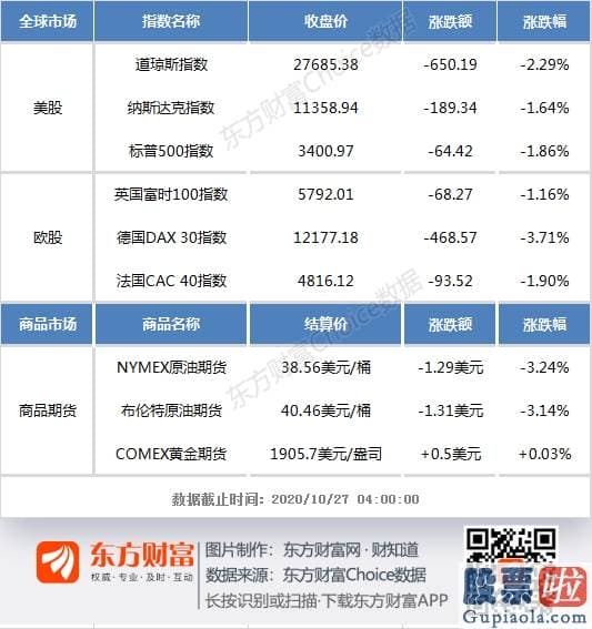 投资美科技股etf_隔夜外盘：欧美股市整体收跌 道指跌逾650点