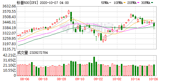 老虎 美股投资_美国疫情急剧恶化 道指一度跌近1000点 三大股票指数大幅收跌