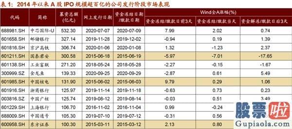 股票行情预测分析网 新股分化愈演愈烈 上市首日半小时就开板！A股如何走？