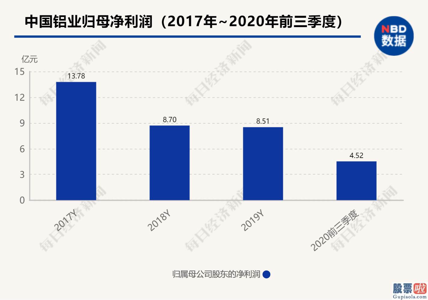 投资几千万美股怎么换 降低成本“对冲”铝价低迷 中国铝业第三季度业绩大幅回暖