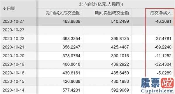 本周股市大盘分析预测 A股坚韧抗住了！但北上资金连续8日净卖出 茅台、五粮液今天被净卖超17亿元