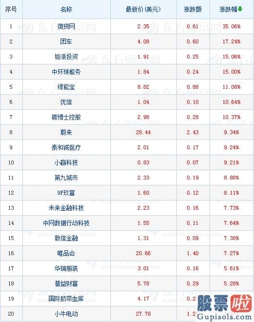 机构投资美股 热门中概股多数收涨 微贷网股价暴涨逾35%