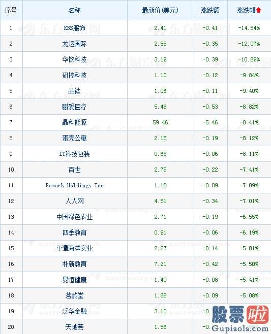 机构投资美股 热门中概股多数收涨 微贷网股价暴涨逾35%