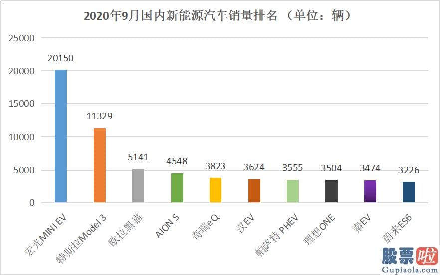 贝恩资本投资美股-中国9月进口特斯拉注册量激增 达到2248辆