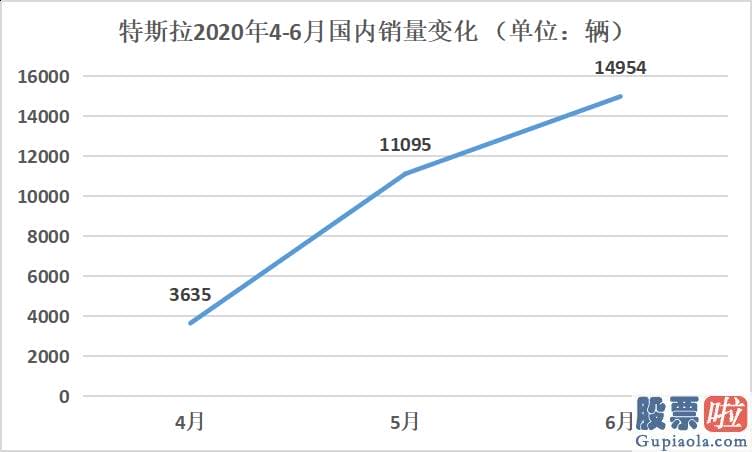 贝恩资本投资美股-中国9月进口特斯拉注册量激增 达到2248辆