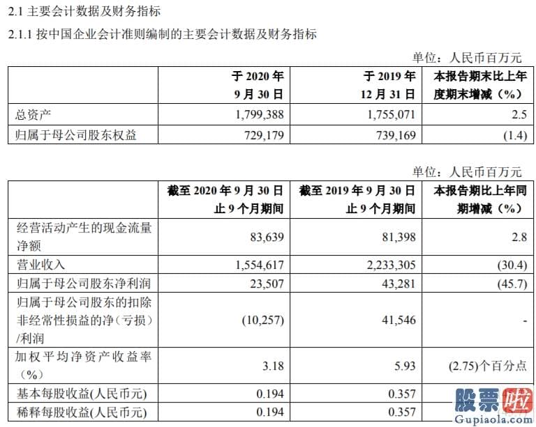 开曼基金投资美股_中国石化：前三季度净利润同比下降45.7%