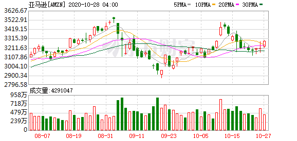 美股行情走势图英为_长期做空亚马逊的对冲基金称 科技股正处于“庞大”的泡沫中