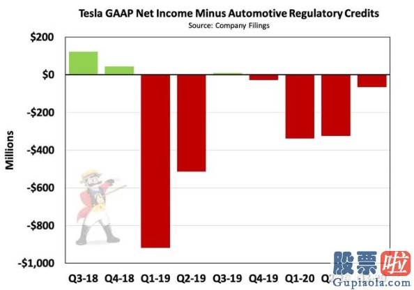 什么软件投资美股：特斯拉Q3实现净利润3.31亿美元 延续盈利能力为什么仍备受质疑?