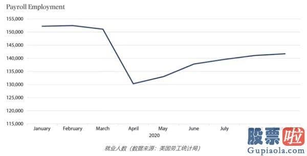 美股行情实时走势：布鲁金斯学会报告：不要被三季度GDP数据蒙蔽 美国经济发展还有个很大的窟窿