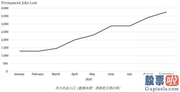 美股行情实时走势：布鲁金斯学会报告：不要被三季度GDP数据蒙蔽 美国经济发展还有个很大的窟窿