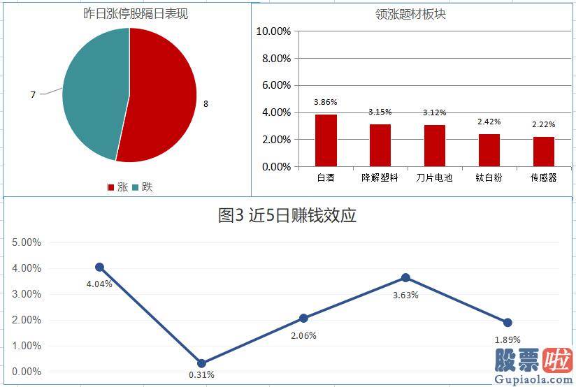 股市预测分析师一般多少钱：两市小幅上扬 白酒版块强势领涨