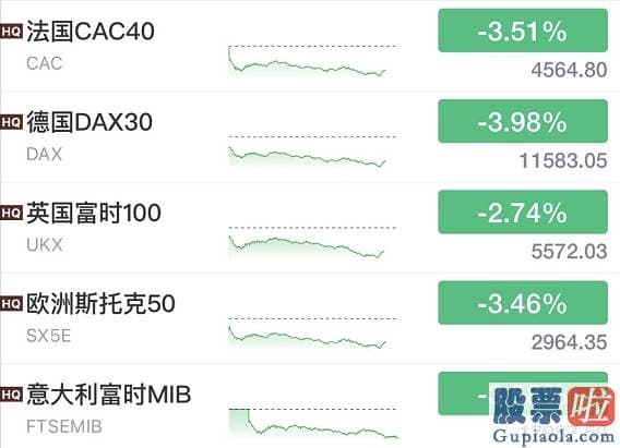 美股更难投资吗_刚刚欧美股市崩了 美股一度跌近900点