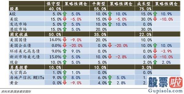 大陆私募可以投资美股吗 国泰君安国际：2020Q4环球资产配置观点