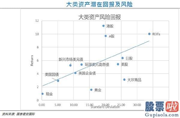 大陆私募可以投资美股吗 国泰君安国际：2020Q4环球资产配置观点