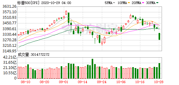 钜派投资昨夜美股 美股大型科技股基本全部下跌 两日内六大巨头蒸发2700亿美元