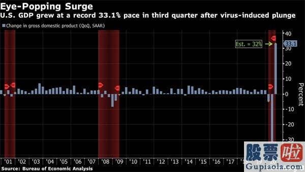 美股投资 书籍：美国三季度GDP年化增长33.1% 已从疫情泥潭摆脱？