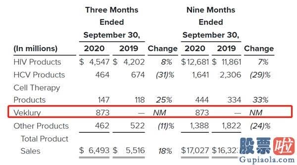 香港投资美股税_吉利德瑞德西韦三季度销售额8.73亿美元 美国占九成