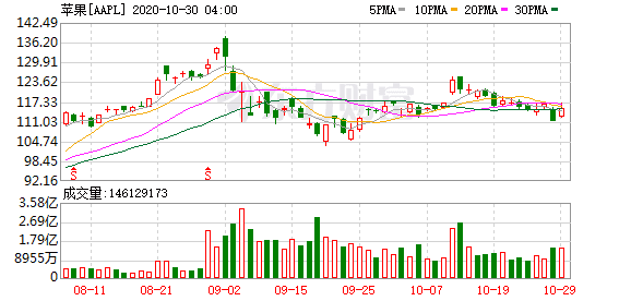 美股投资年利 苹果盘前暴跌超5% 此前公布第四财季iPhone销售下滑超20%