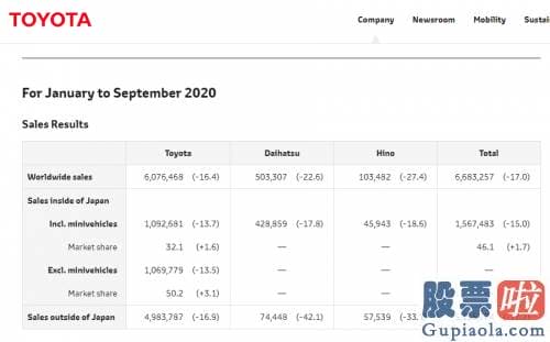 美股 A股 新手投资_丰田9月全球产销显著复苏 加快产品和技术入华