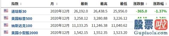 每日股市行情预测分析_股民懵了！三大股票指数跳水 62股跌10%以上 不过有这一好消息传来