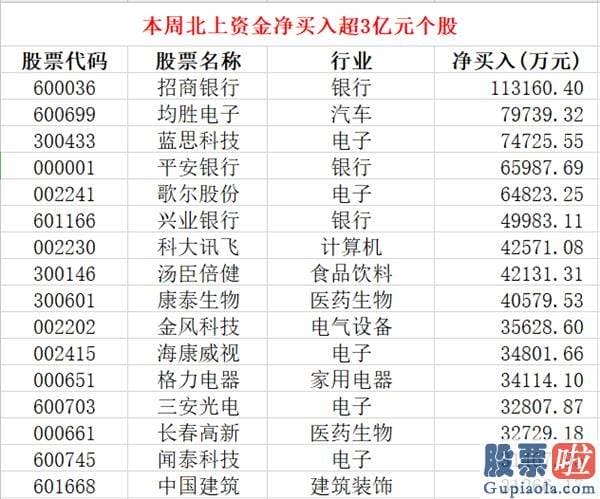 2020年股市预测分析图-A股10月收官 沪深指数月上涨幅度仅0.2%！北上资金本周净出货83亿 大幅增仓这些高增长科技股