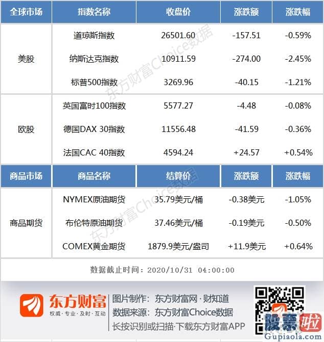 在国内如何投资美股_隔夜外盘：美股三大指数整体收跌 科技股遭遇“黑色星期五”