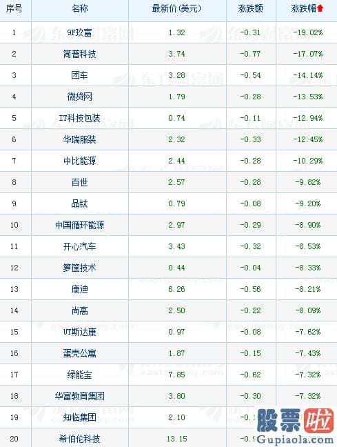 美股etf可以投资全球-热门中概股多数收跌 陆金所上市首日跌近5%跌破发行价