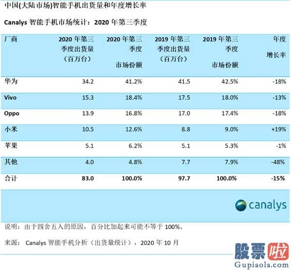 美股 投资 市盈率：iPhone销售额下降 苹果市值一夜蒸发逾7千亿！iPhone12能提振信念吗？