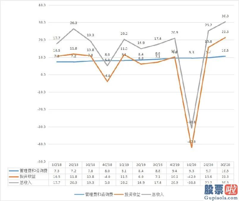 怎能投资美股_黑石的2020：手握万亿“干火药”却不急出手