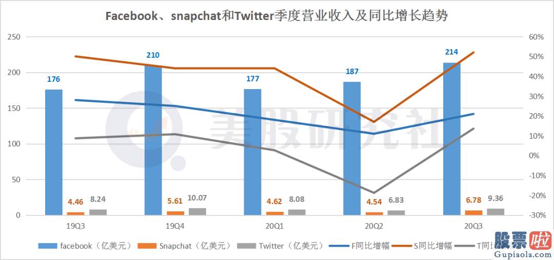 国内为什么不让投资美股-美股社交三巨头Q3财报PK：广告需求触底反弹 各家喜忧参半