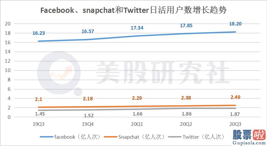 国内为什么不让投资美股-美股社交三巨头Q3财报PK：广告需求触底反弹 各家喜忧参半