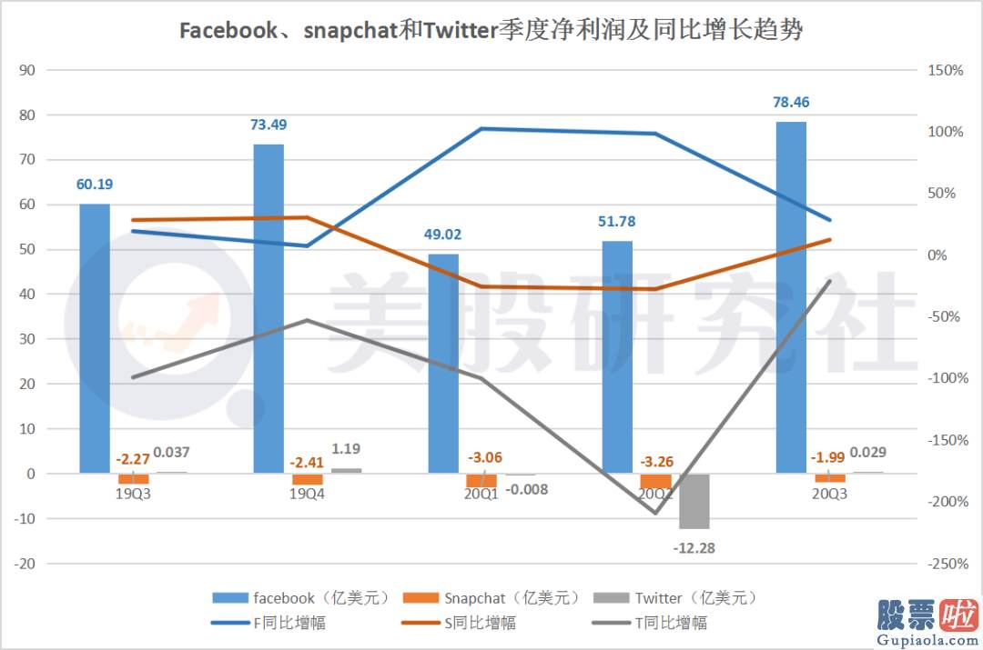国内为什么不让投资美股-美股社交三巨头Q3财报PK：广告需求触底反弹 各家喜忧参半