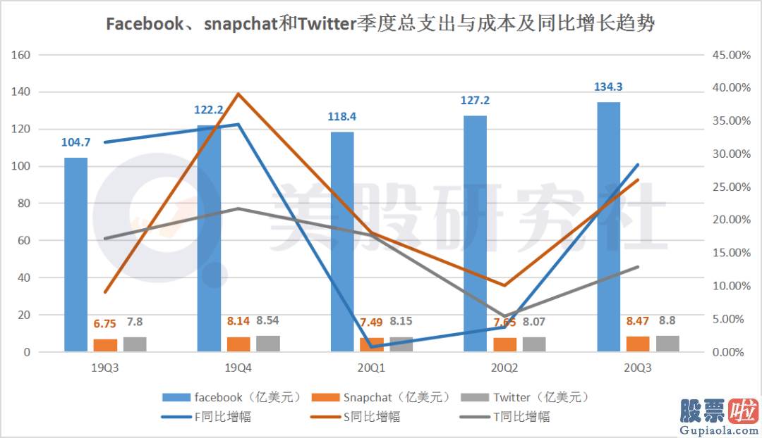 国内为什么不让投资美股-美股社交三巨头Q3财报PK：广告需求触底反弹 各家喜忧参半