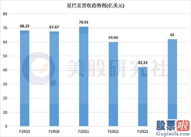 美股行情个道琼斯：营收环比增幅近50% 星巴克(SBUX.US)在经历“劫”后重生吗？