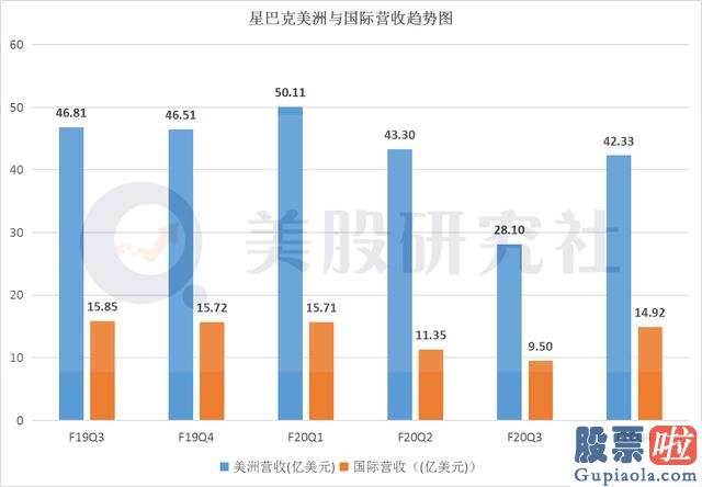 美股行情个道琼斯：营收环比增幅近50% 星巴克(SBUX.US)在经历“劫”后重生吗？