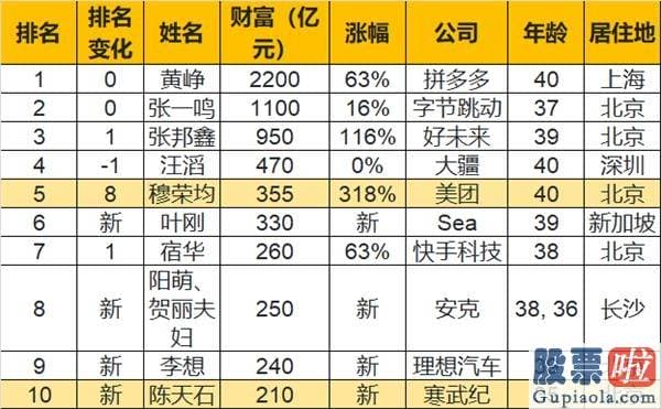 投资者关系 招聘 美股 中国最成功的80后：身家2200亿 每天净涨2个亿！张一鸣只能排第二